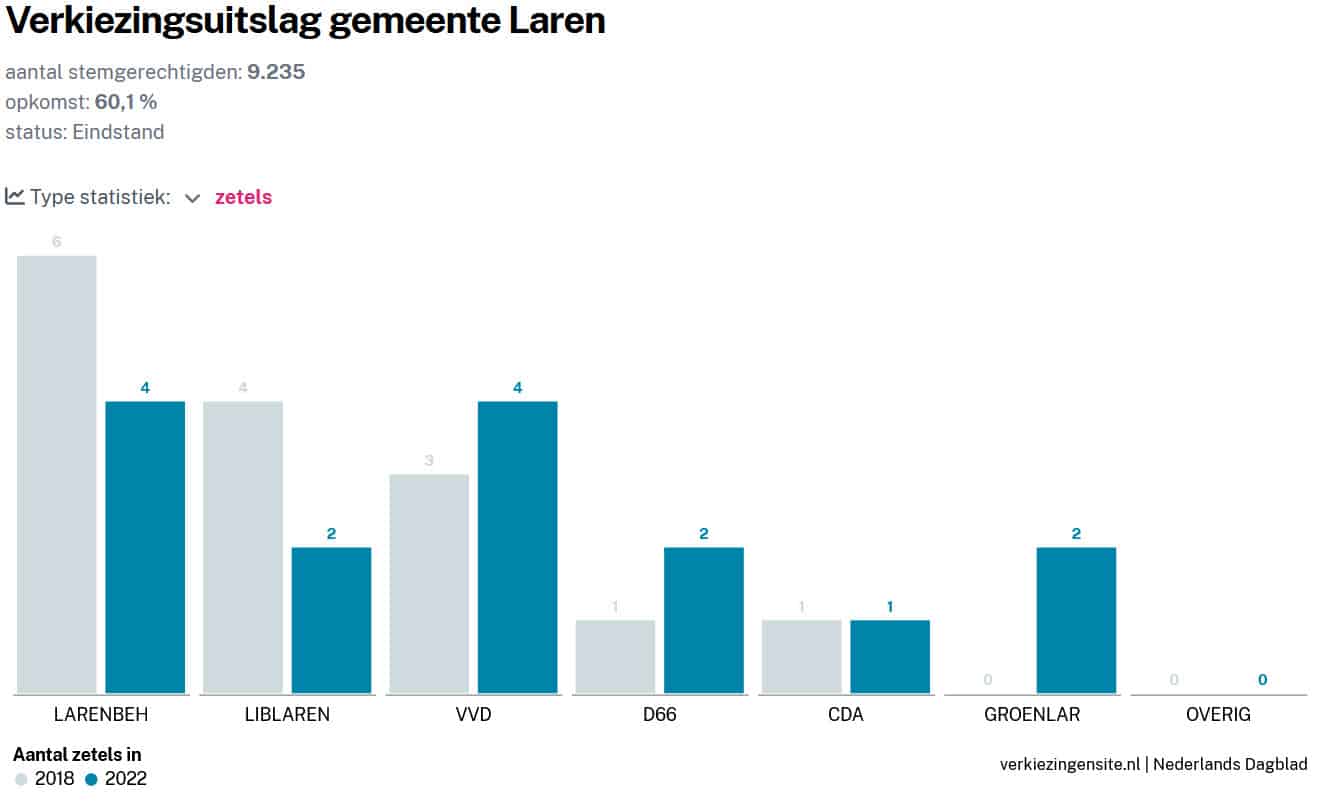 Uitslag Gemeenteraadsverkiezingen Laren 2022